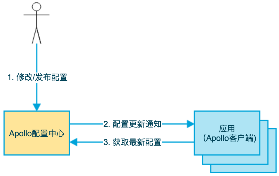 4.2 配置中心 - 图1