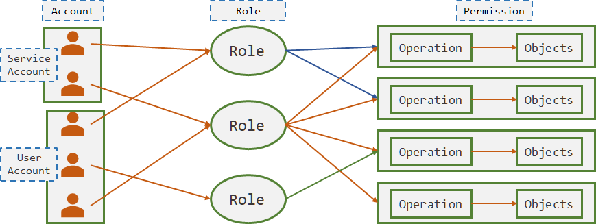 3.5 权限控制 - 图1
