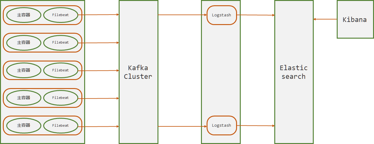 4.4 日志收集 - 图1