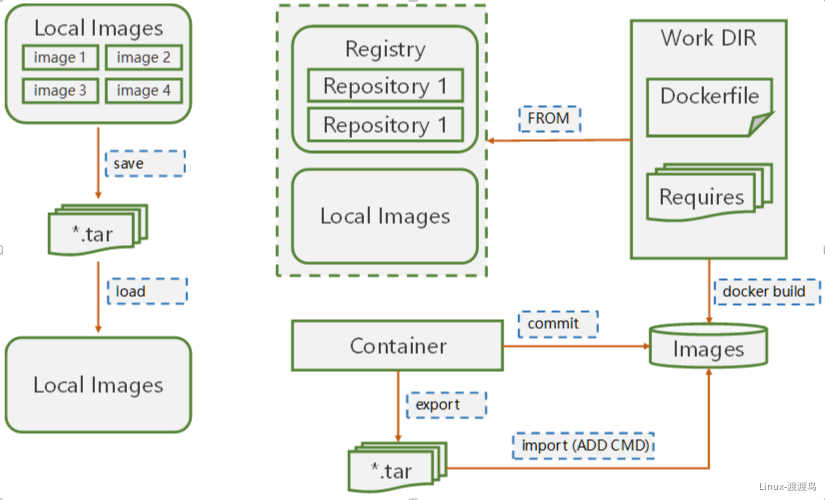 docker镜像 - 图2
