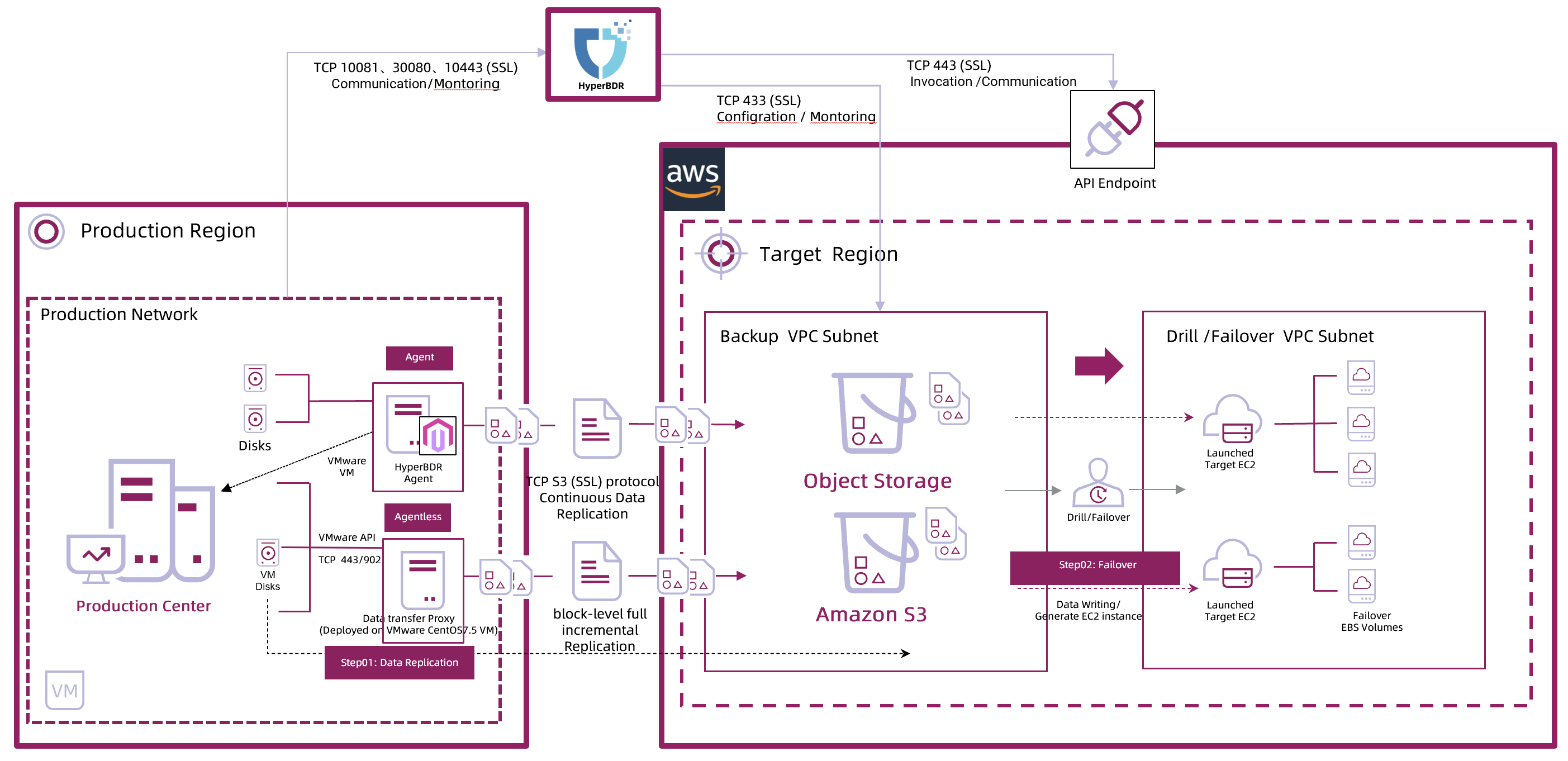 An Efficient Disaster Recovery Solution to AWS - 图2