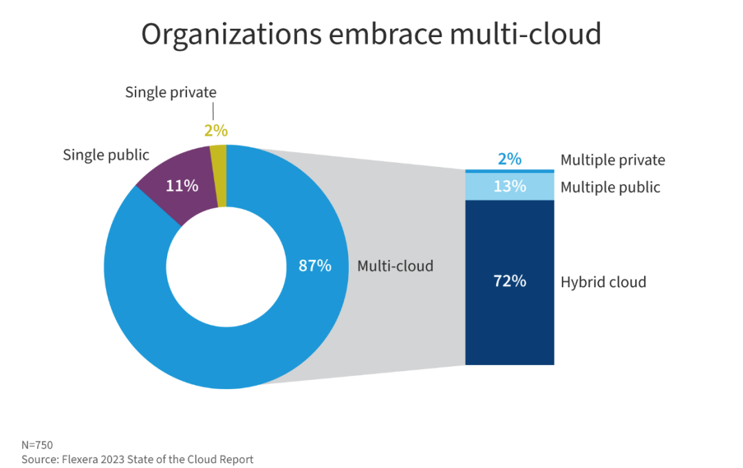 2023 Annual Disaster Recovery Technology Outlook - 图5