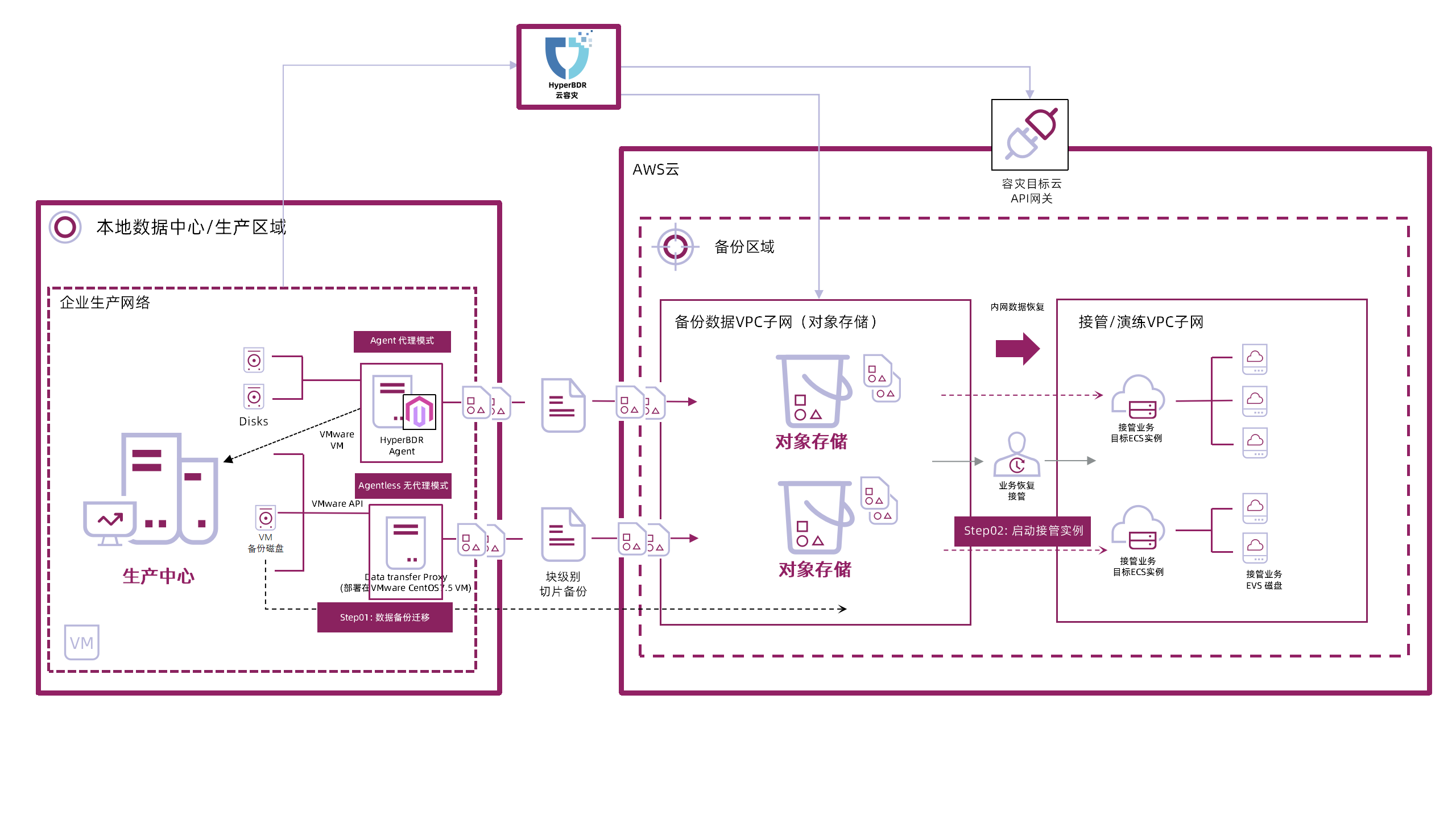 HyperBDR高度自动化容灾至AWS解决方案原理解析 - 图2