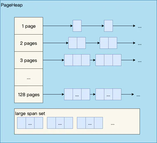 golang 内存模型和GC - 图2