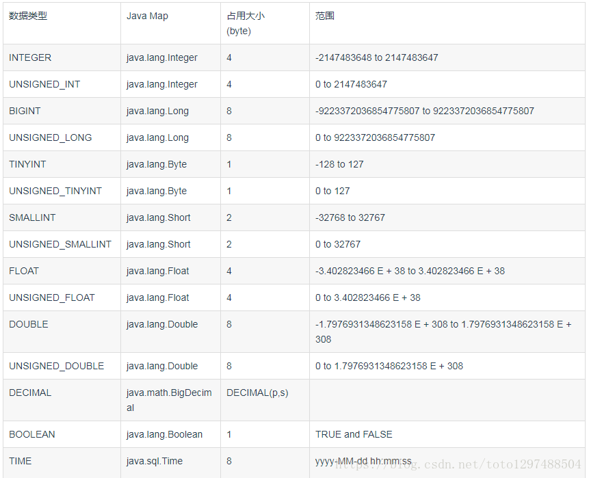phoenix 数据类型 - 图1