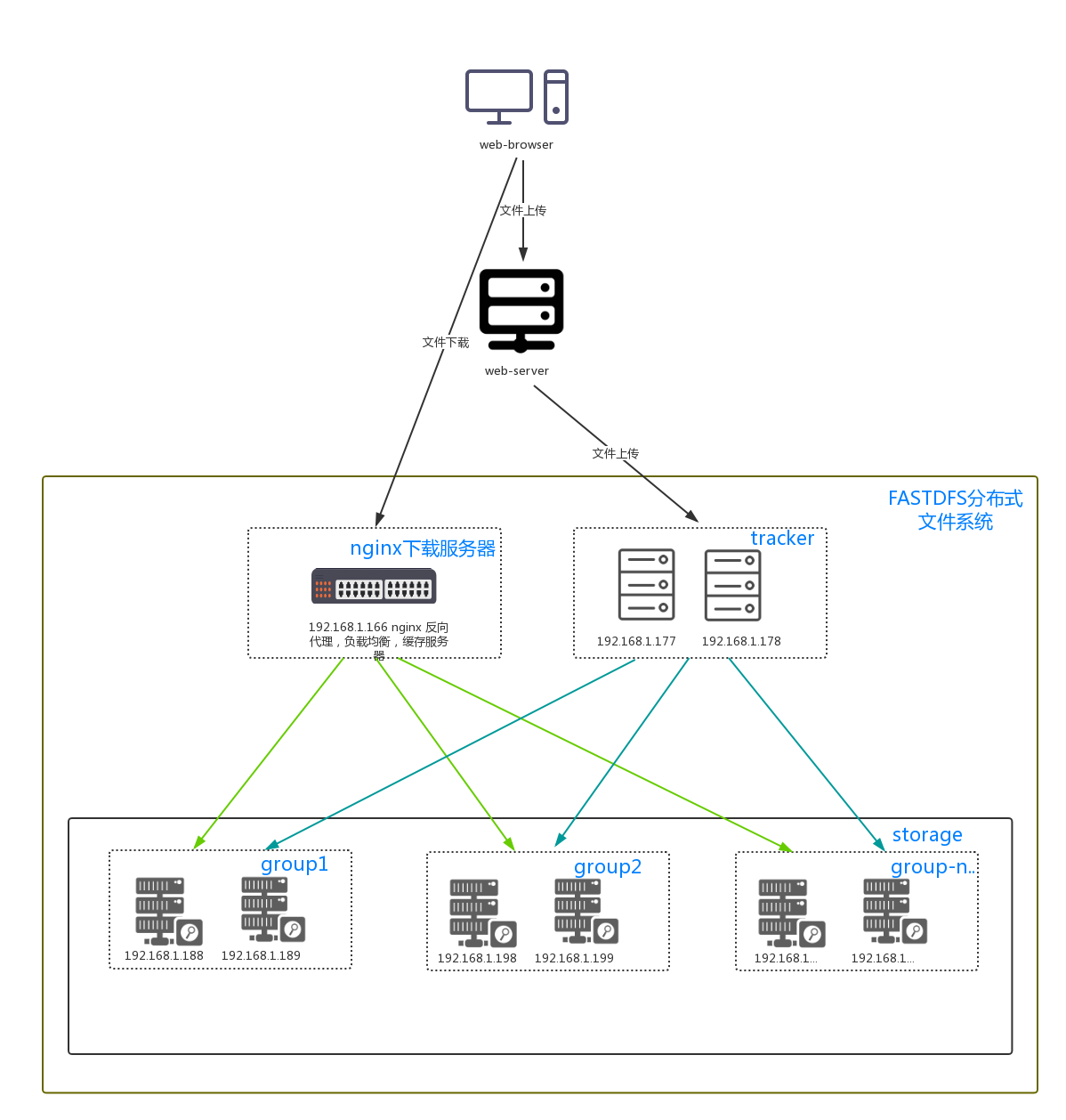 FastDFS - 搭建分布式文件系统 [CentOS7] - 图2