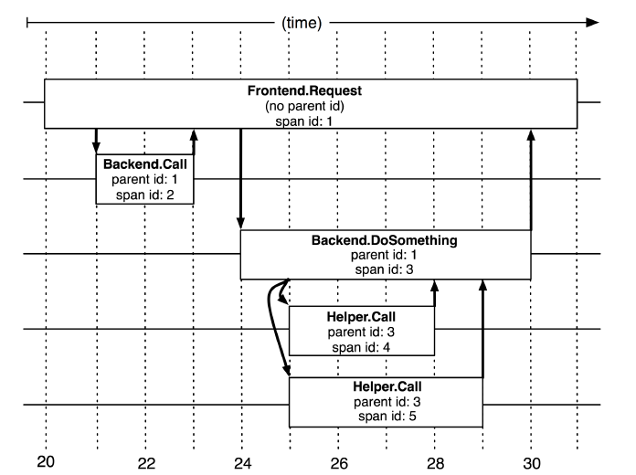 Dapper，大规模分布式系统的跟踪系统 [论文] - 图3