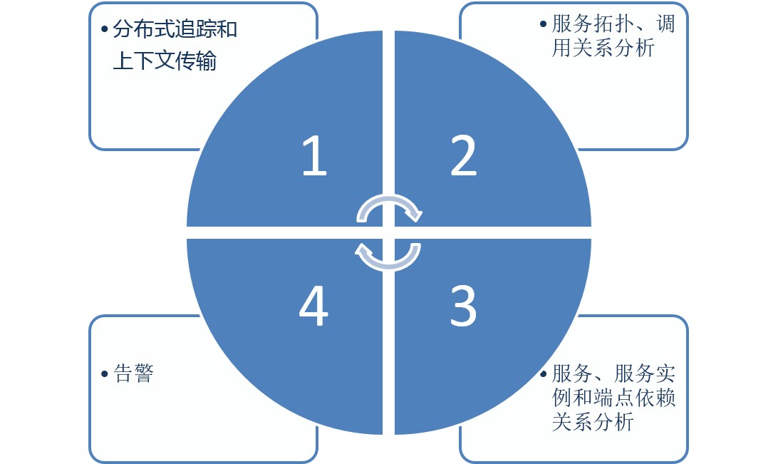 SkyWalking - 简介 - 图1