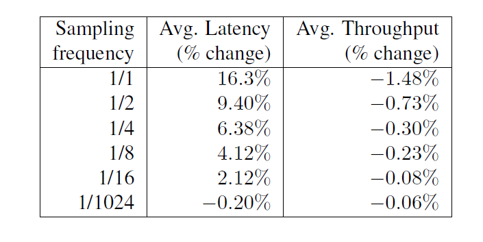 Dapper，大规模分布式系统的跟踪系统 [论文] - 图8