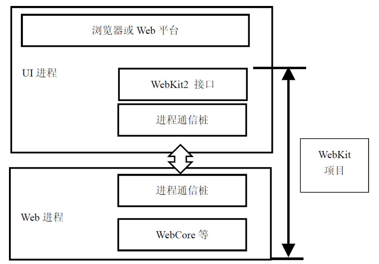 Webkit - 简介 - 图2