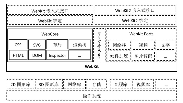 Webkit - 简介 - 图3