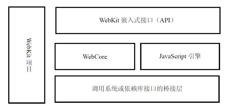 Webkit - 简介 - 图1