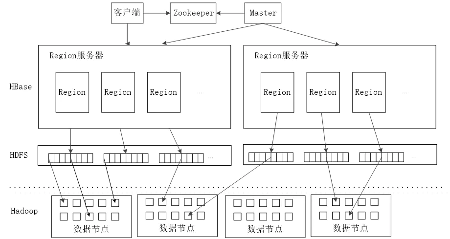 HBase - 简介 - 图2