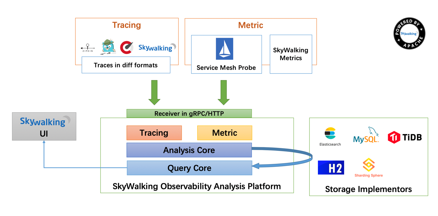 SkyWalking - 简介 - 图2