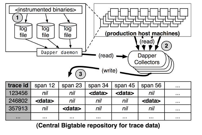 Dapper，大规模分布式系统的跟踪系统 [论文] - 图6