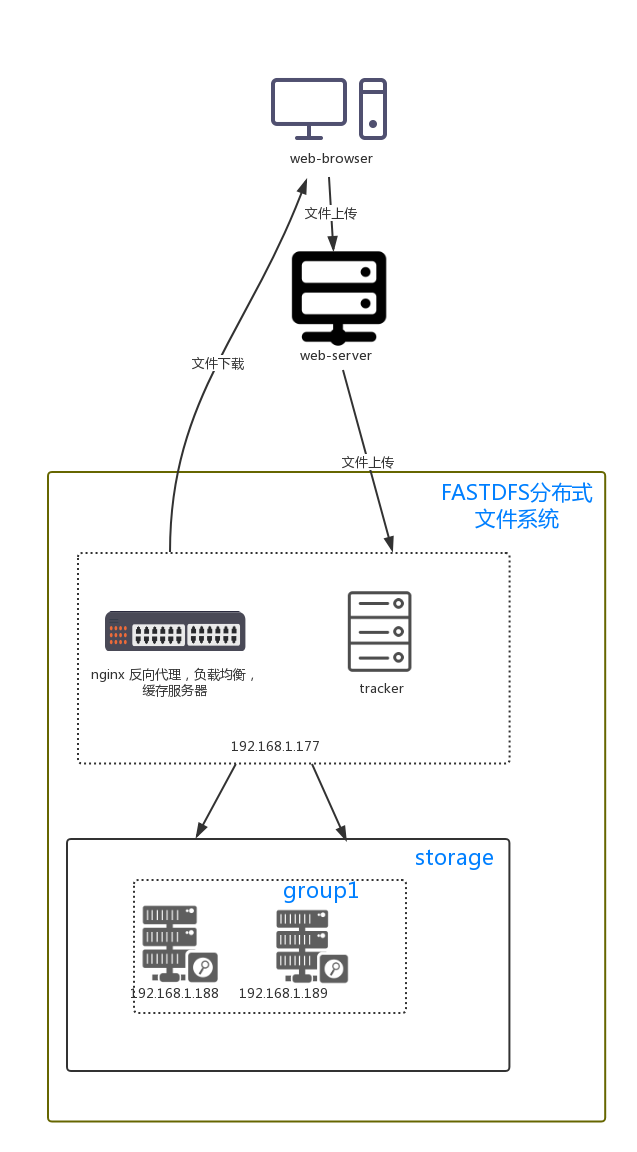 FastDFS - 搭建分布式文件系统 [CentOS7] - 图3
