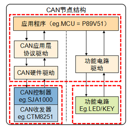 CAN 简介 - 图5