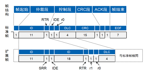 CAN 总线报文浅析 [转] - 图12