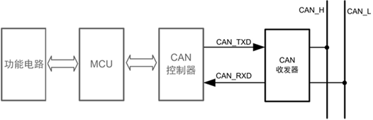 CAN 简介 - 图6