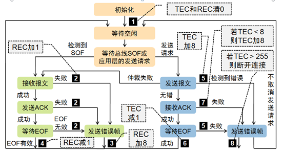 CAN 总线报文浅析 [转] - 图1