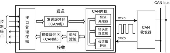 CAN 简介 - 图7