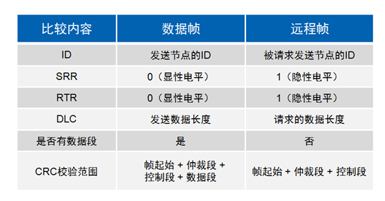 CAN 总线报文浅析 [转] - 图14