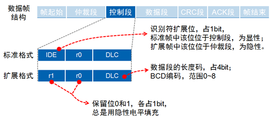 CAN 总线报文浅析 [转] - 图8