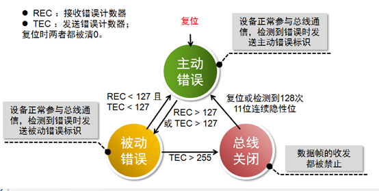 CAN 总线报文浅析 [转] - 图17