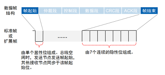 CAN 总线报文浅析 [转] - 图4