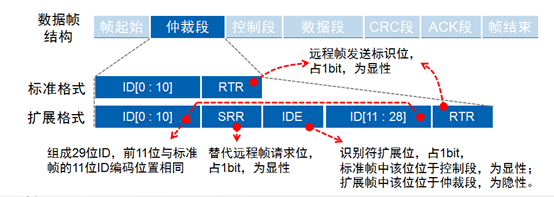 CAN 总线报文浅析 [转] - 图5