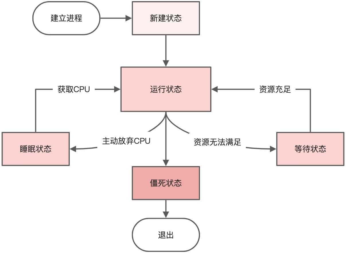 一定要知道的进程知识 - 图4