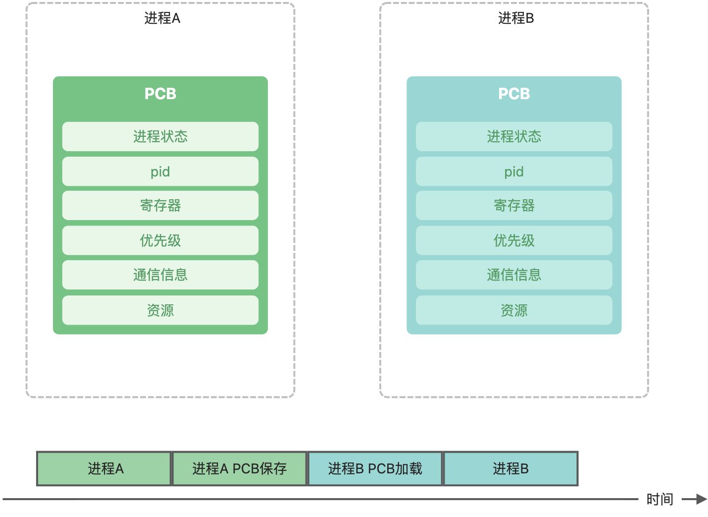 一定要知道的进程知识 - 图5