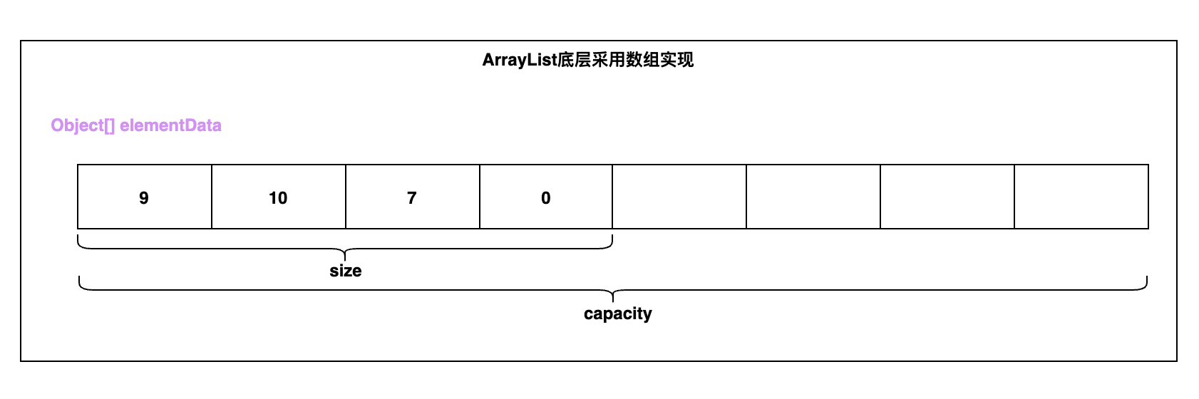 🎉 集合框架篇-基础 - 🎉 List-ArrayList - 《Base-Java》 - 极客文档