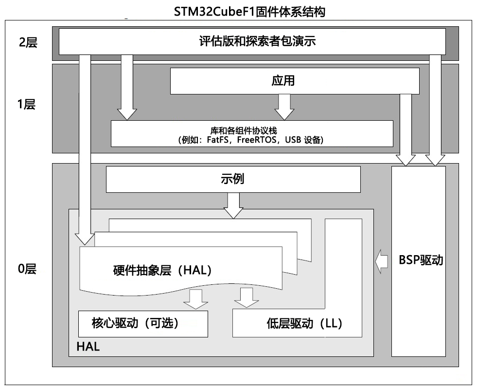 STM32CubeF1 firemare architechure.jpg