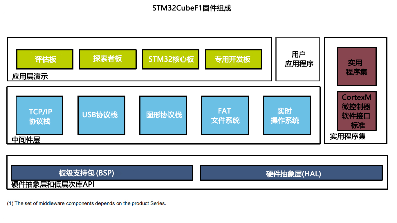 STM32CubeF1固件组成.jpg