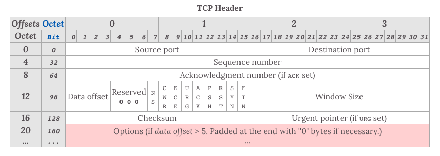 前端用到的网络基础（http协议） - 图2