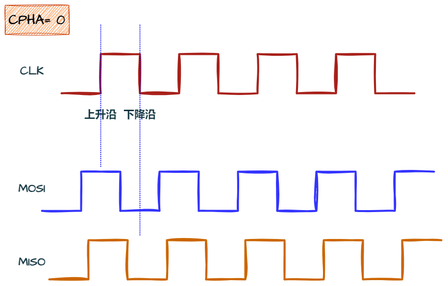 . CPHA = 0（时钟相位为0）