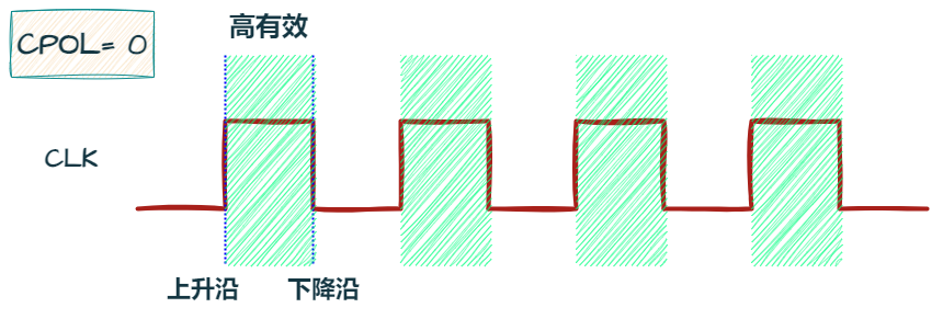 CPOL = 0（时钟极性为0）