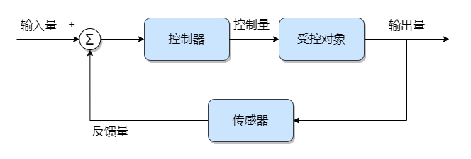 PID控制理论 - 图2