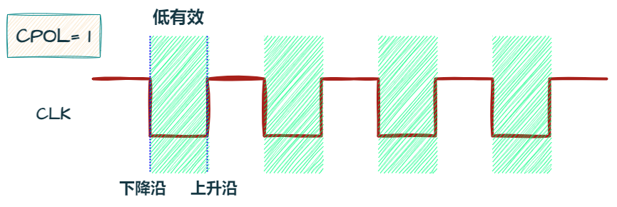 CPOL = 1（时钟极性为1）