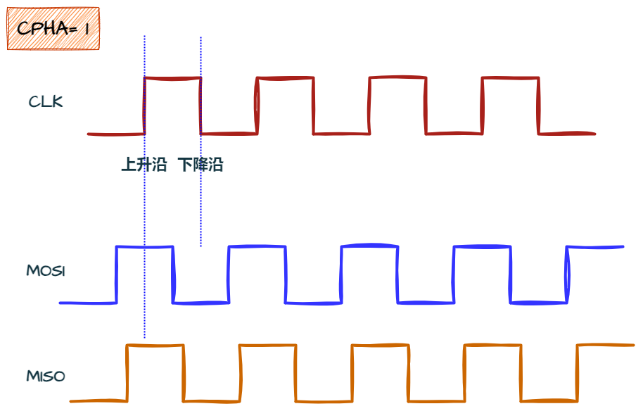 CPHA = 1（时钟相位为1）