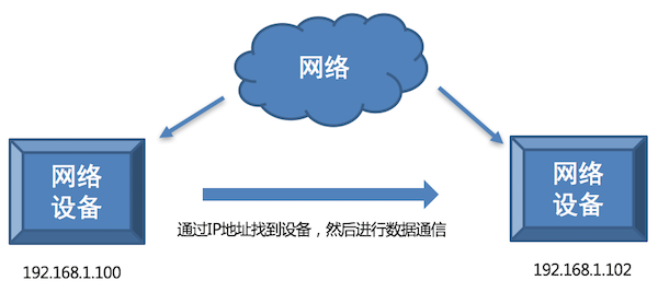 IP地址简介 - 图3