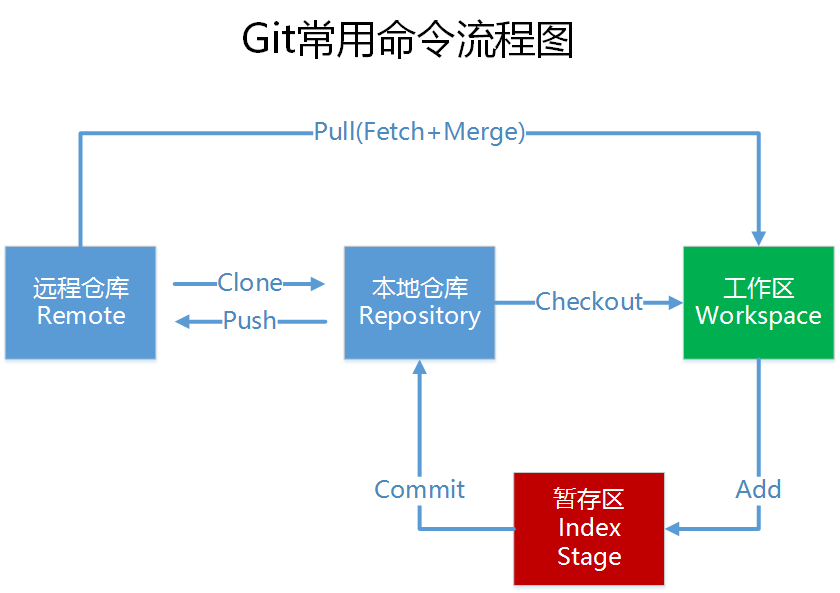 版本控制系统-Git - 图1