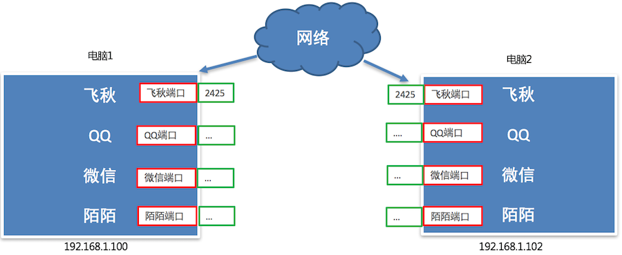 端口和端口号 - 图2