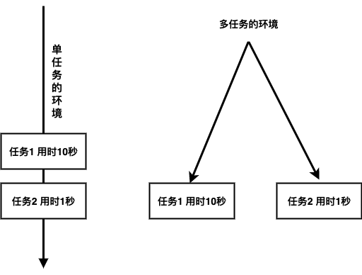 多任务为什么可以提高效率