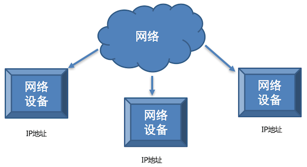 IP地址简介 - 图1