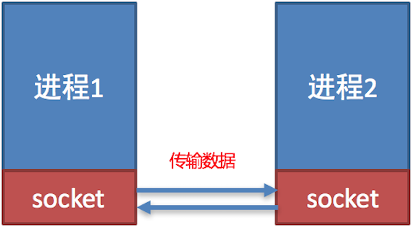 socket 效果图