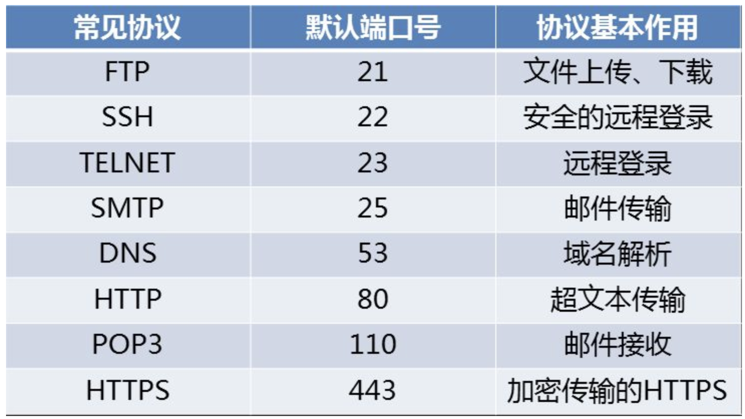 端口和端口号 - 图4