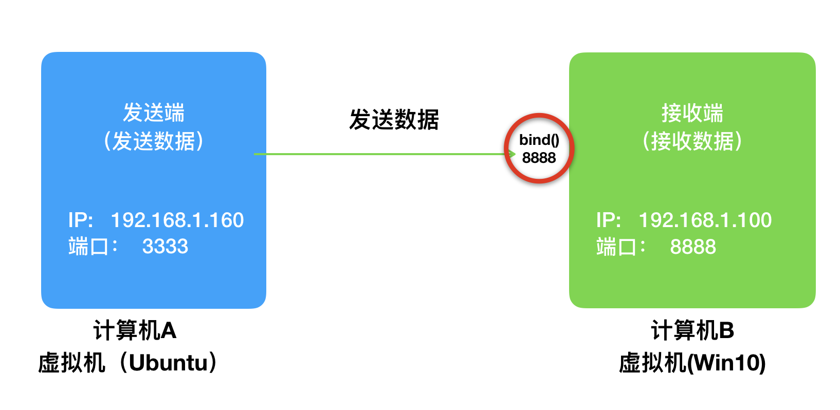 UDP发送端%26接收端 - 图2