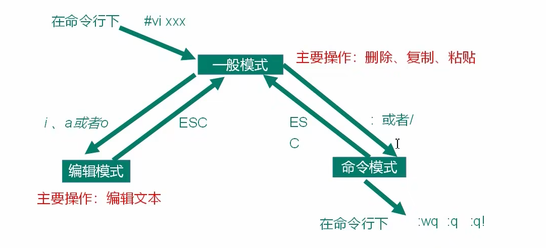 Linux（尚硅谷） - 图6